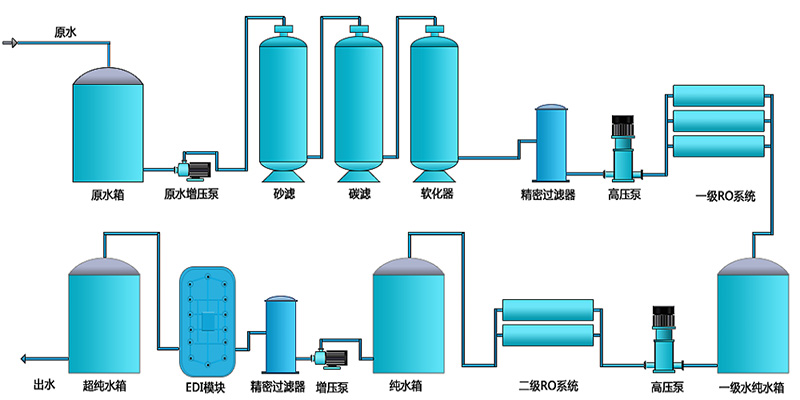 EDI除盐水处理设备，EDI除盐水处理系统
