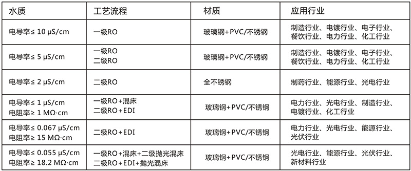 EDI除盐水处理设备，EDI除盐水处理系统